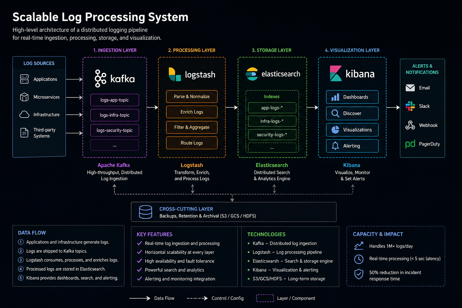 Log Processing System Architecture